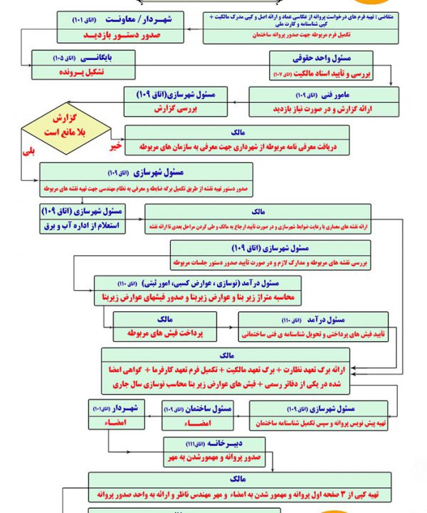 الزام شهرداری به صدور پروانه ساختمانی (3)