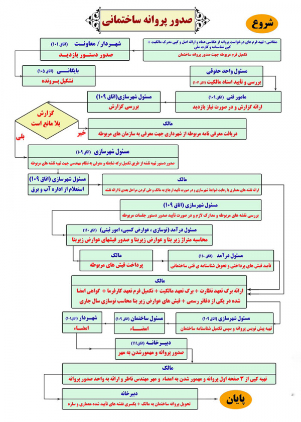 الزام شهرداری به صدور پروانه ساختمانی (3)